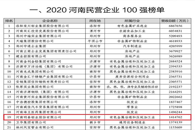 爱游戏铝业再次荣获“河南民营企业100强”，排名第19位