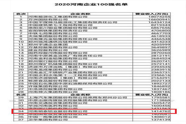 爱游戏铝业再次入围“2020河南企业100强”榜单