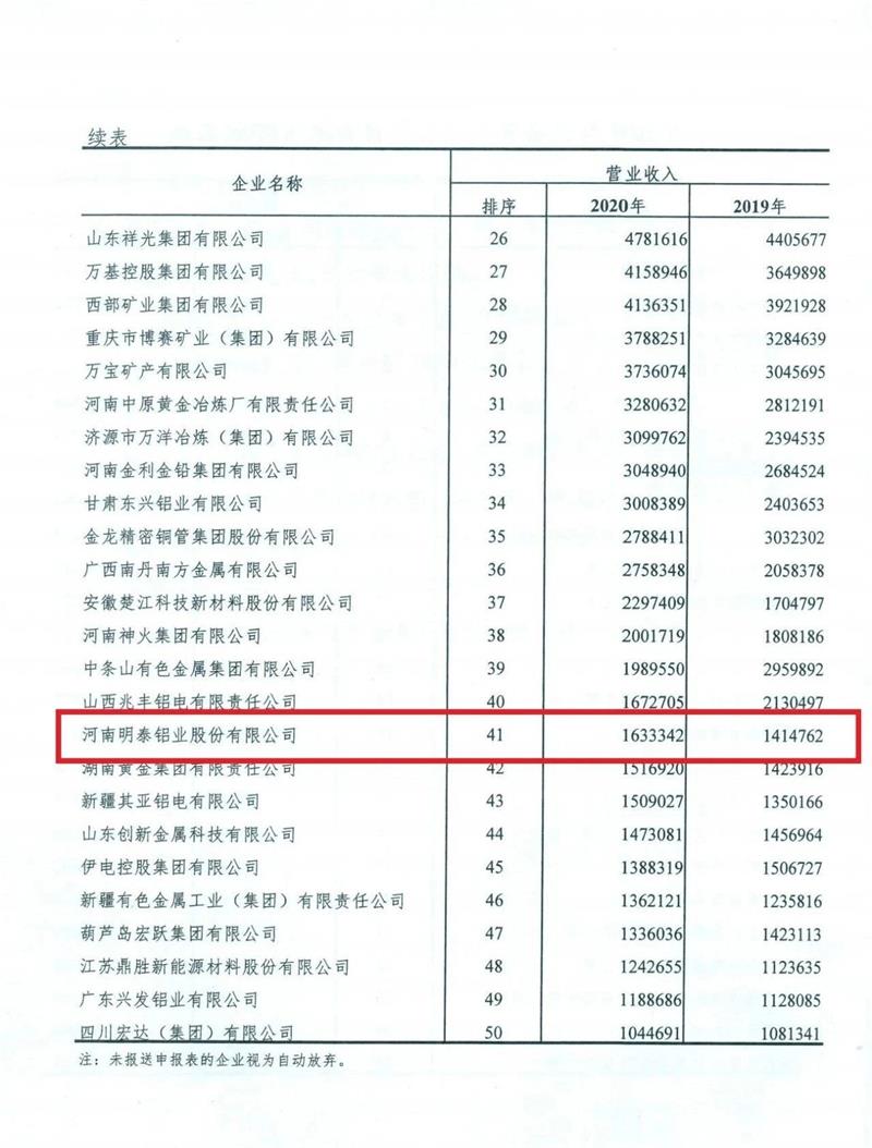 爱游戏铝业入围2020年有色金属工业企业营业收入50强