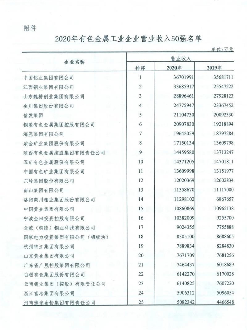 爱游戏铝业入围2020年有色金属工业企业营业收入50强