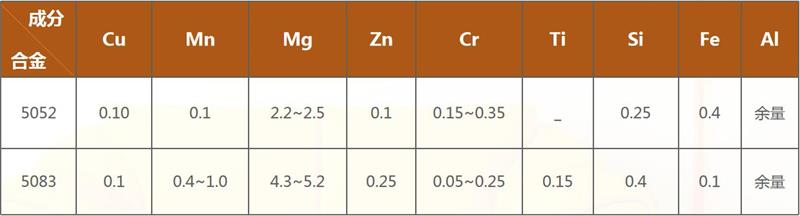 高压开关壳体料5052铝板|5083铝板合金成分