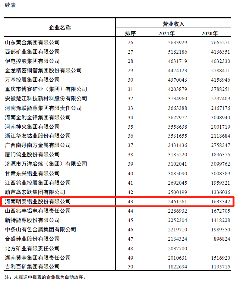 爱游戏铝业入围2021年有色金属企业营业收入50强