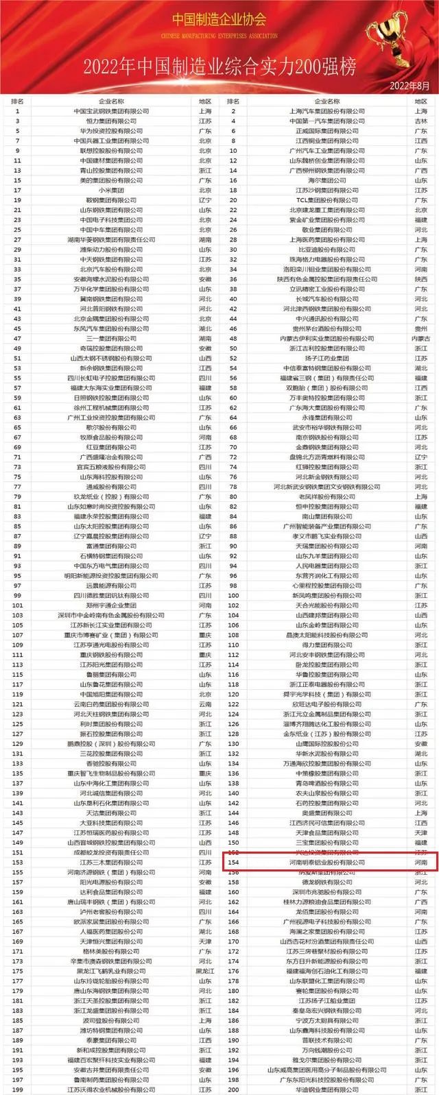 爱游戏铝业荣登“中国制造业综合实力200强”名单