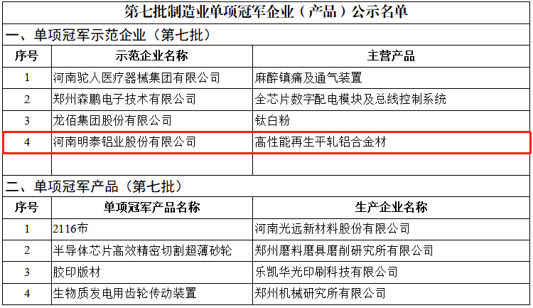 喜讯！爱游戏铝业荣获国家“制造业单项冠军示范企业”称号