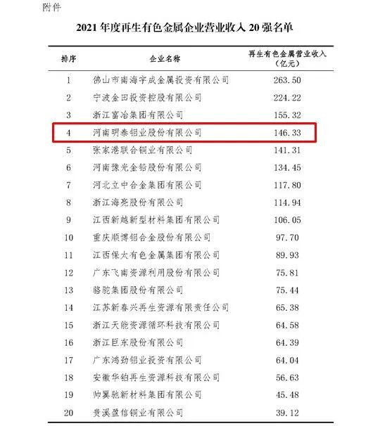 爱游戏铝业入围2021年度再生有色金属企业营业收入20强名单