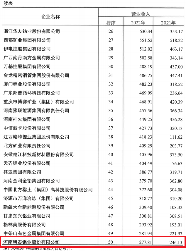 爱游戏铝业入选2022年有色金属企业50强及净利润排序前50名企业