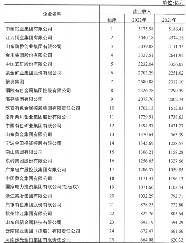 爱游戏铝业入选2022年有色金属企业50强及净利润排序前50名企业