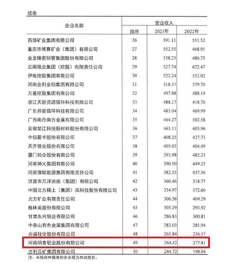 爱游戏铝业再度荣登有色金属企业营收50强