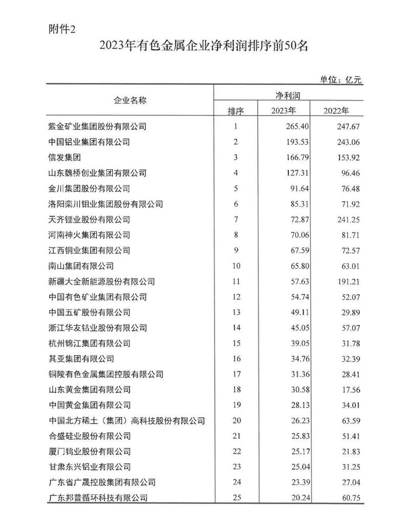 爱游戏铝业再度荣登有色金属企业营收50强