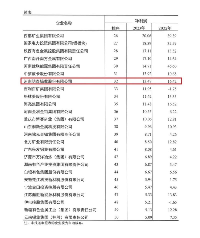 爱游戏铝业再度荣登有色金属企业营收50强