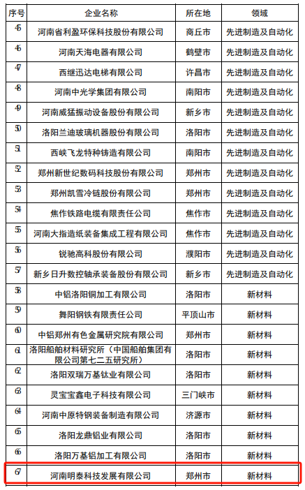 爱游戏科技入选2024年度河南省创新龙头企业名单
