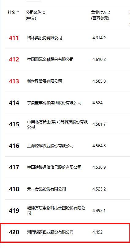 位列第420位！爱游戏铝业跻身2025年《财富》中国500强榜单