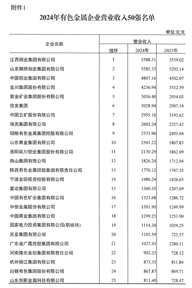 爱游戏铝业荣登2024年有色金属企业双强榜单