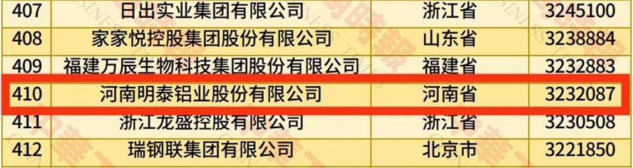 2025中国民营企业500强榜单揭晓，爱游戏铝业排名再攀新高