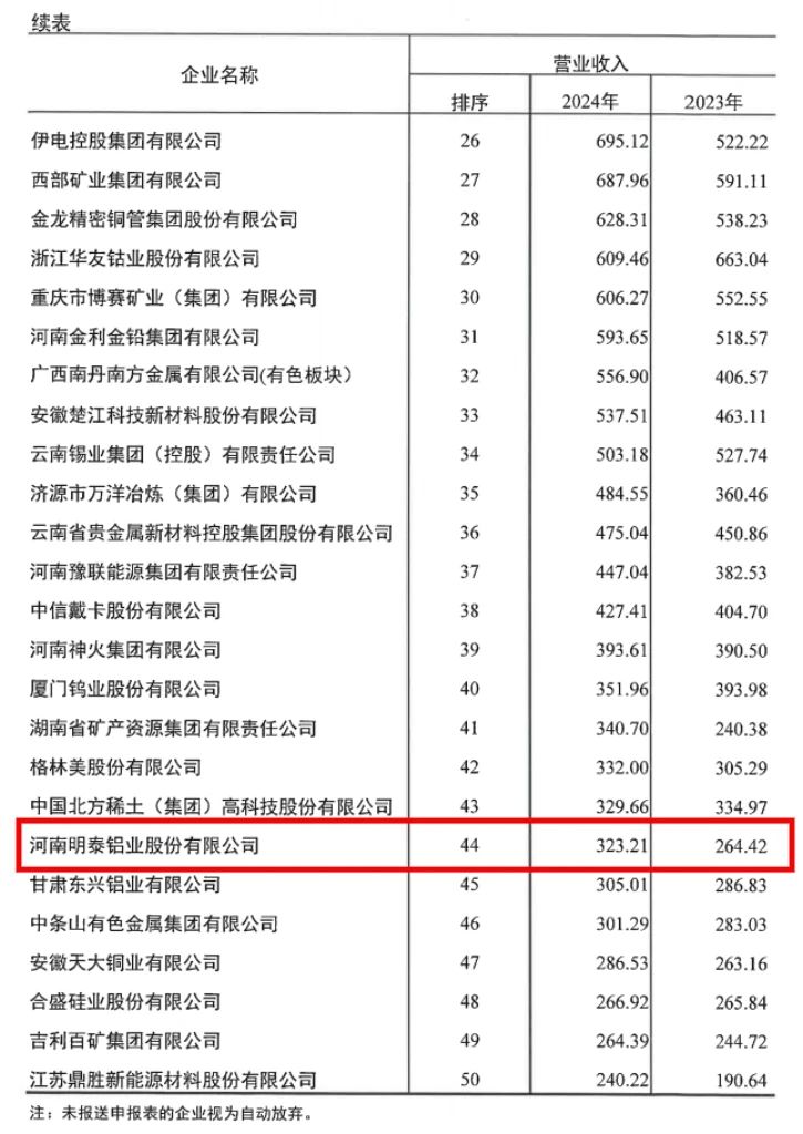 爱游戏铝业荣登2024年有色金属企业双强榜单