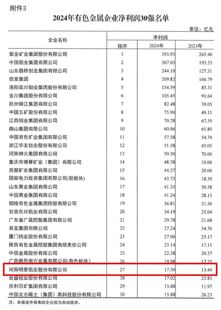 爱游戏铝业荣登2024年有色金属企业双强榜单