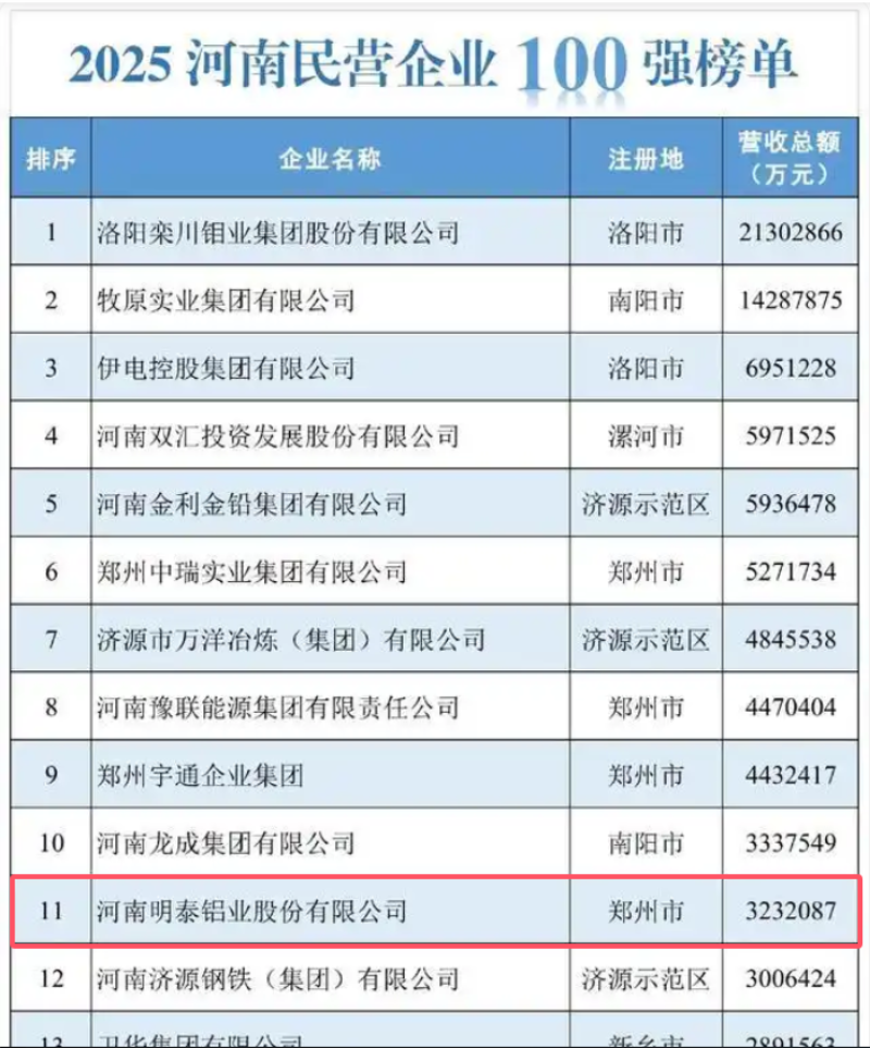 爱游戏铝业再登河南民企百强榜单